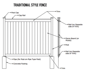 Fence Anatomy